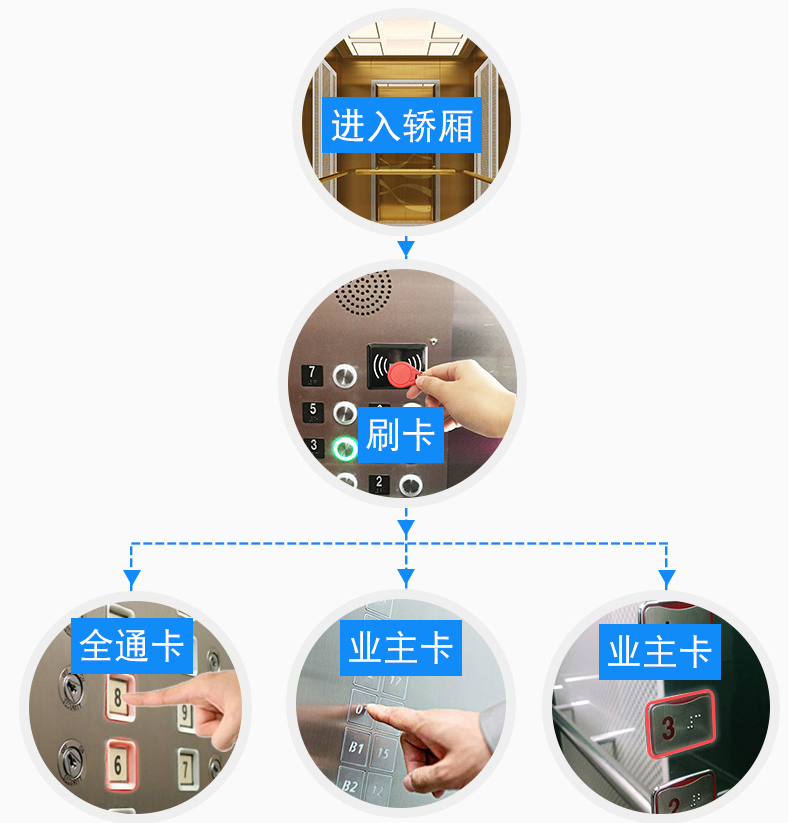 电梯控制板支持IC刷卡4G蓝牙RS485/232消防报警软件APP小程序开发 电梯控制板支持IC刷卡4G蓝牙RS485/232消防报警软件APP小程序开发