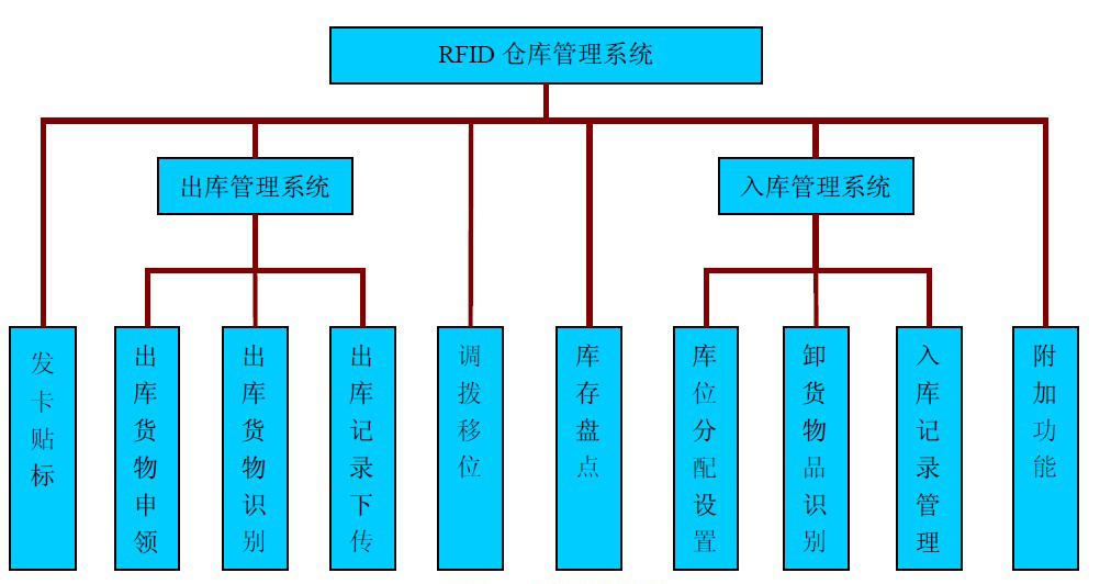 仓库管理混乱人手不足怎么办？智能RFID智能管理系统为您解决所有问题