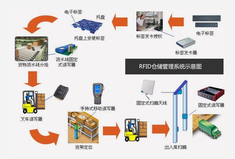 仓库管理混乱人手不足怎么办？智能RFID智能管理系统为您解决所有问题
