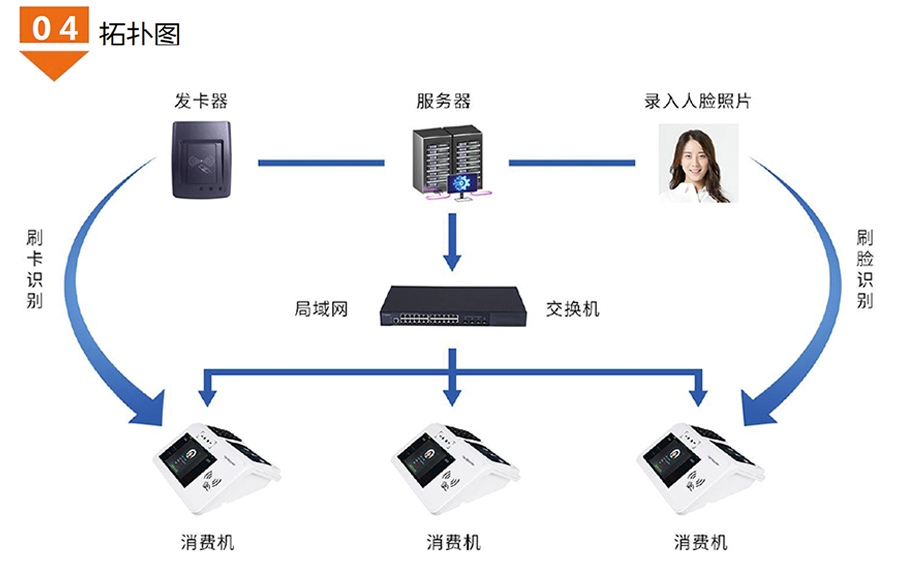 食堂台式人脸识别消费机广东语音播报安卓4G版餐厅刷卡扫描码售饭机 食堂台式人脸识别消费机广东语音播报安卓4G版餐厅刷卡扫描码售饭机